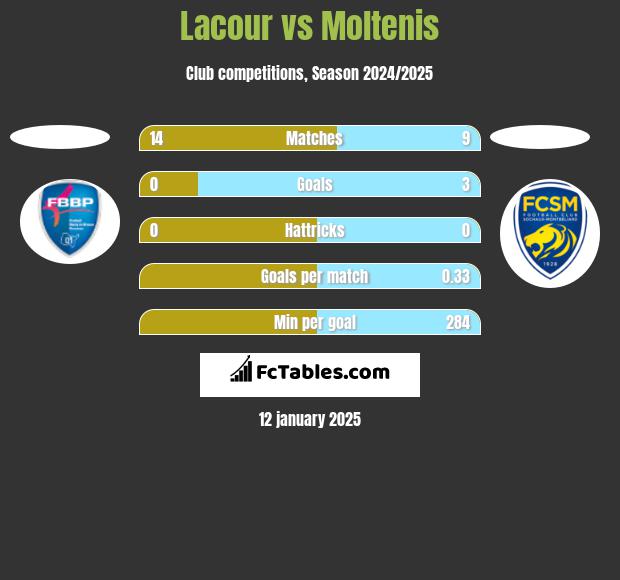 Lacour vs Moltenis h2h player stats