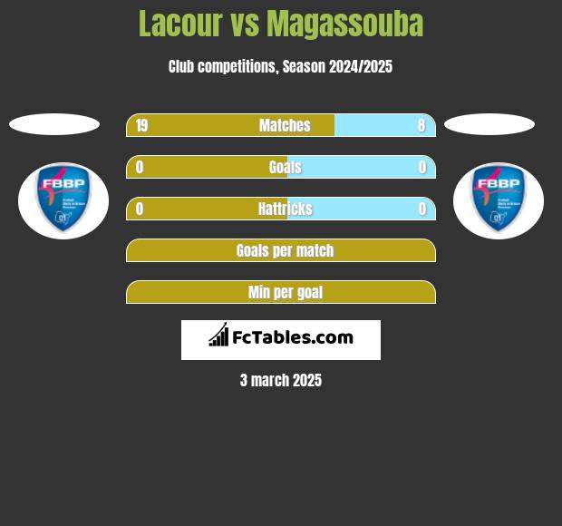 Lacour vs Magassouba h2h player stats