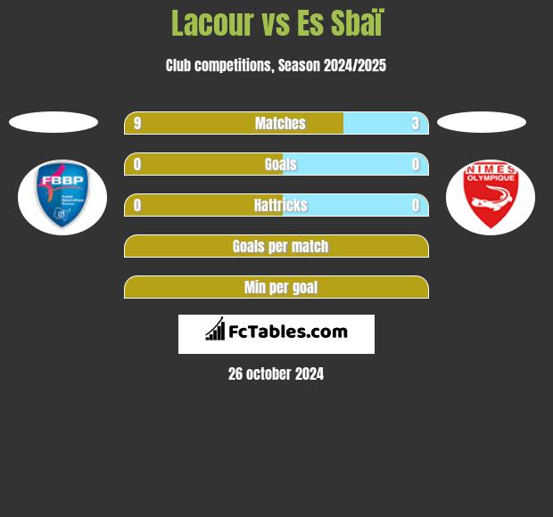 Lacour vs Es Sbaï h2h player stats