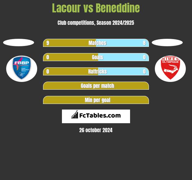 Lacour vs Beneddine h2h player stats