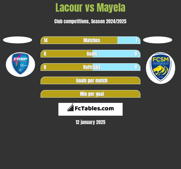 Lacour vs Mayela h2h player stats