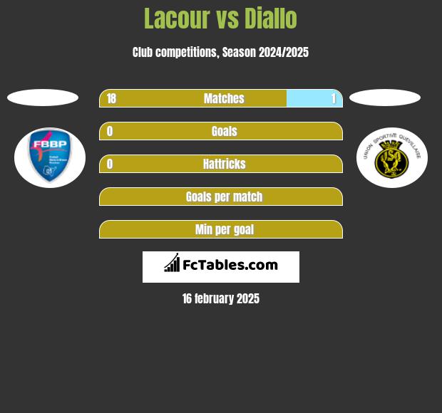 Lacour vs Diallo h2h player stats