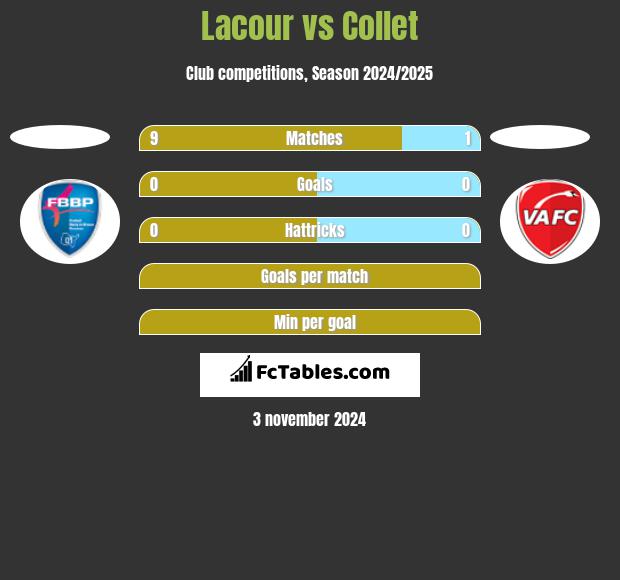 Lacour vs Collet h2h player stats