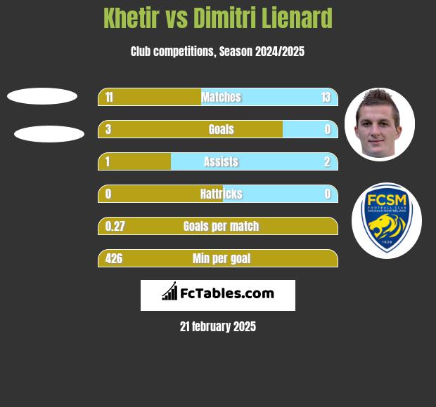 Khetir vs Dimitri Lienard h2h player stats