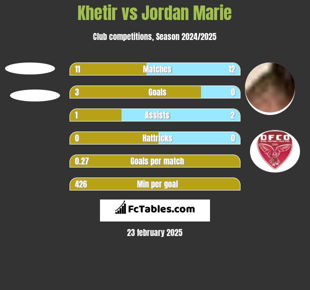 Khetir vs Jordan Marie h2h player stats