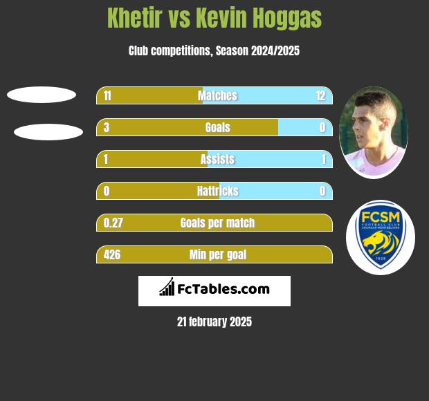 Khetir vs Kevin Hoggas h2h player stats