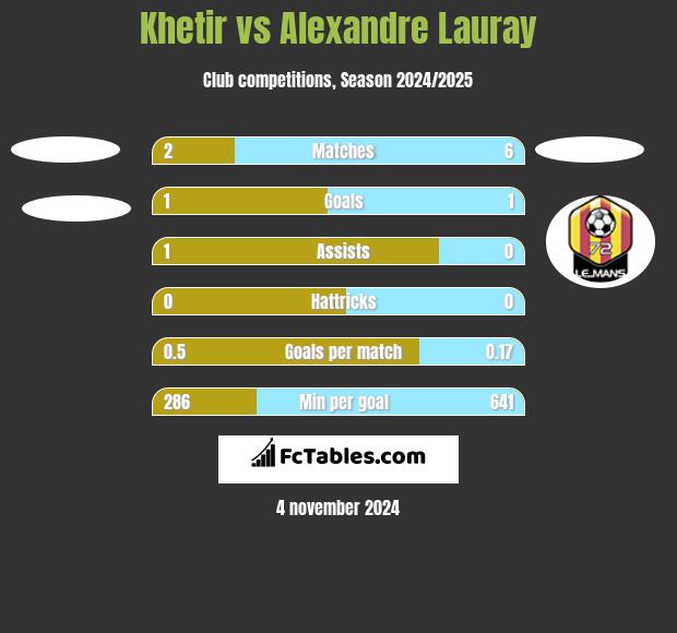 Khetir vs Alexandre Lauray h2h player stats