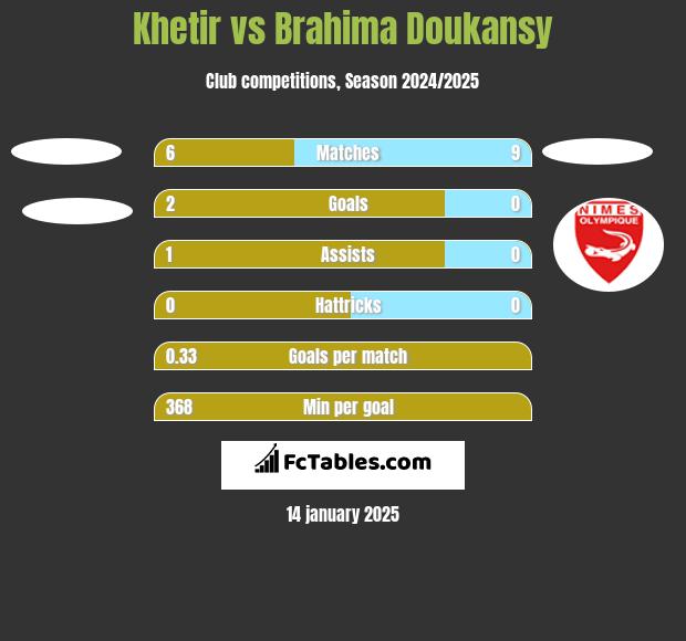 Khetir vs Brahima Doukansy h2h player stats