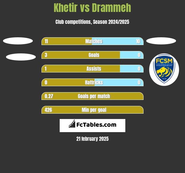 Khetir vs Drammeh h2h player stats