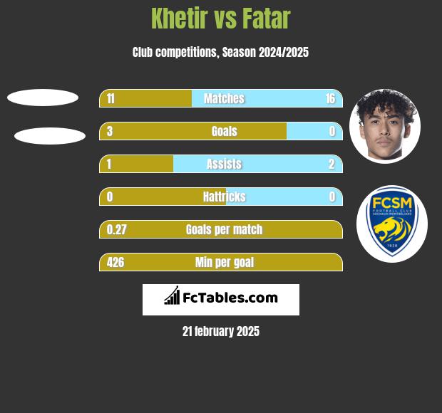 Khetir vs Fatar h2h player stats