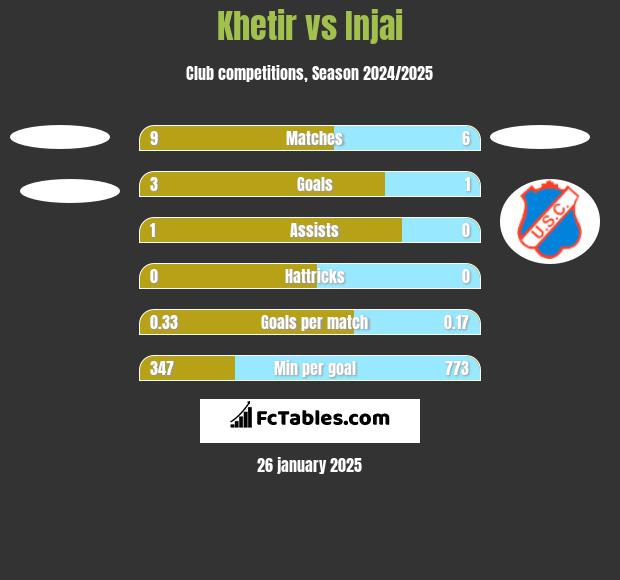 Khetir vs Injai h2h player stats