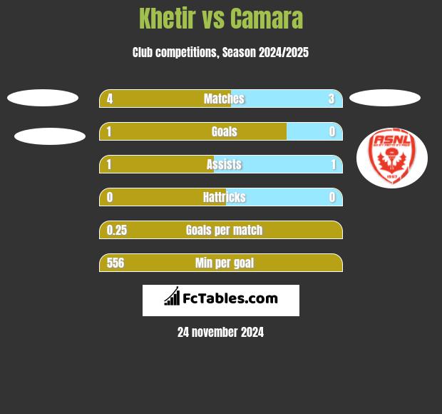 Khetir vs Camara h2h player stats