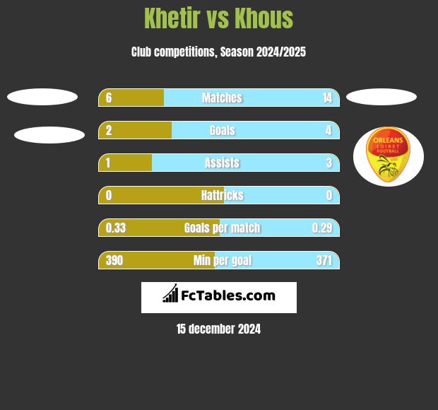 Khetir vs Khous h2h player stats