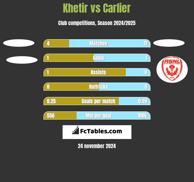 Khetir vs Carlier h2h player stats