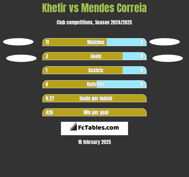 Khetir vs Mendes Correia h2h player stats