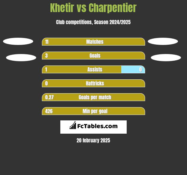 Khetir vs Charpentier h2h player stats