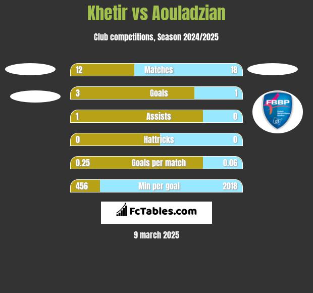 Khetir vs Aouladzian h2h player stats