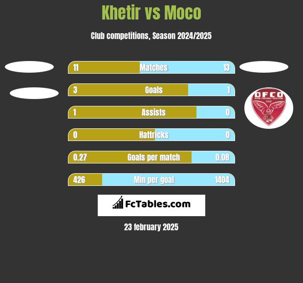 Khetir vs Moco h2h player stats