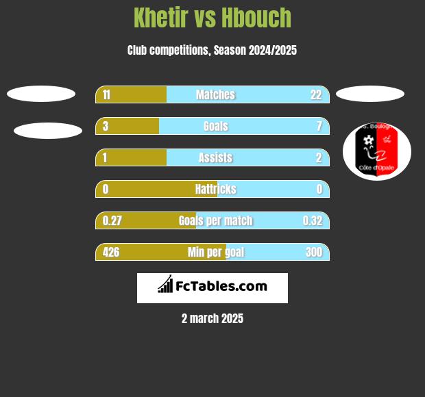 Khetir vs Hbouch h2h player stats