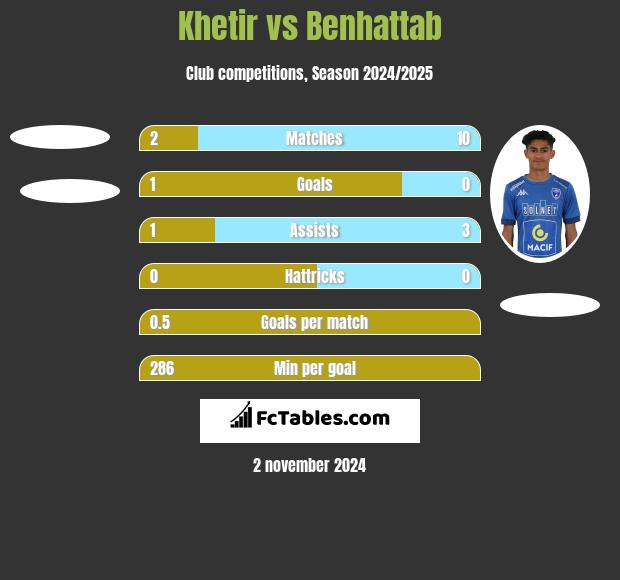 Khetir vs Benhattab h2h player stats