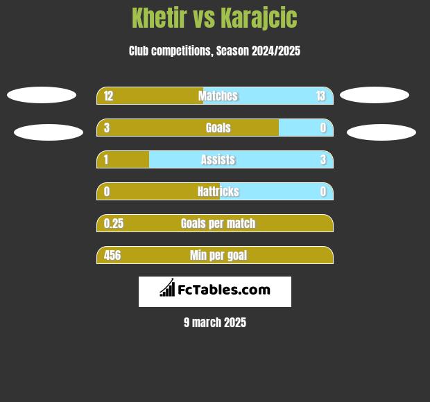 Khetir vs Karajcic h2h player stats