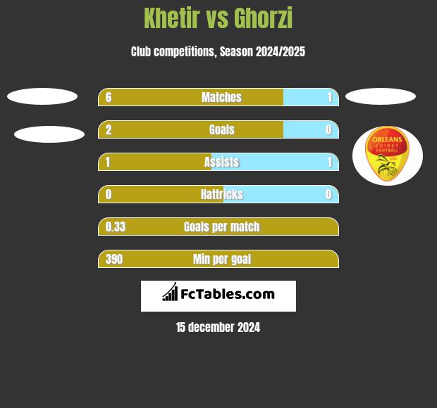 Khetir vs Ghorzi h2h player stats