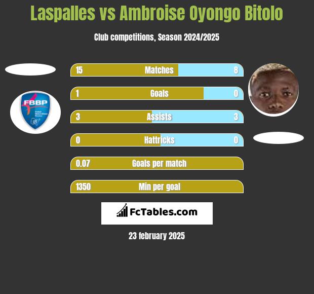 Laspalles vs Ambroise Oyongo Bitolo h2h player stats