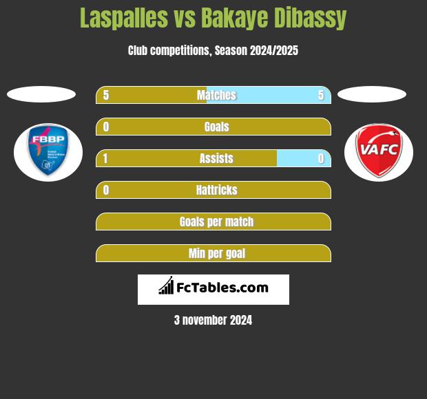 Laspalles vs Bakaye Dibassy h2h player stats