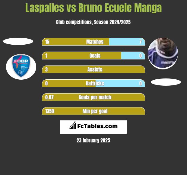 Laspalles vs Bruno Ecuele Manga h2h player stats