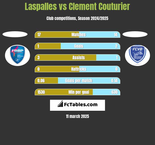 Laspalles vs Clement Couturier h2h player stats