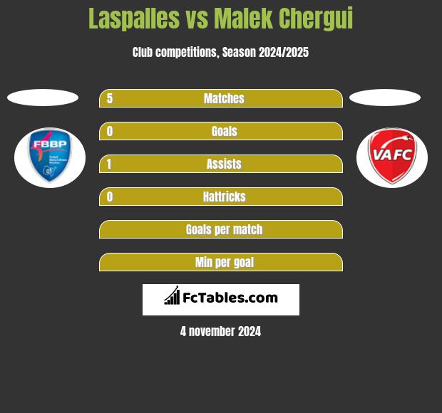 Laspalles vs Malek Chergui h2h player stats