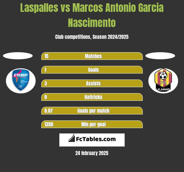 Laspalles vs Marcos Antonio Garcia Nascimento h2h player stats