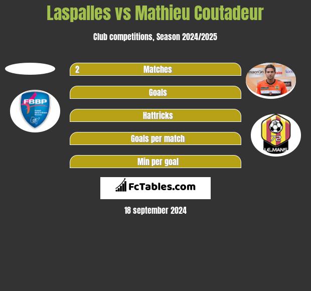 Laspalles vs Mathieu Coutadeur h2h player stats