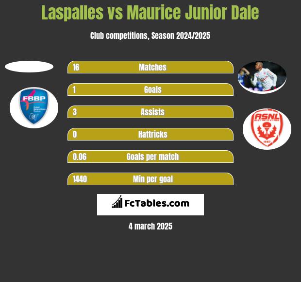 Laspalles vs Maurice Junior Dale h2h player stats