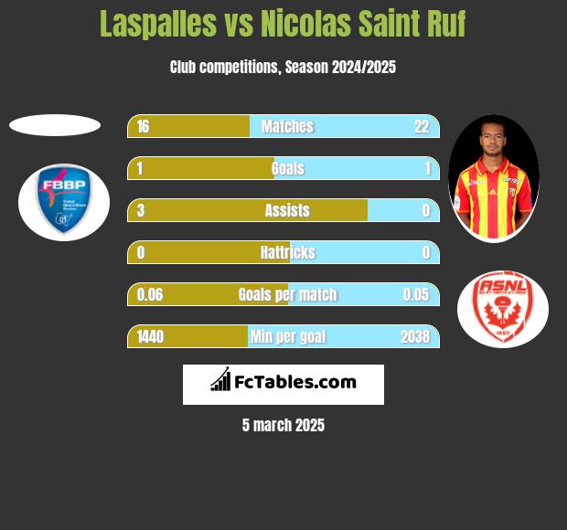 Laspalles vs Nicolas Saint Ruf h2h player stats