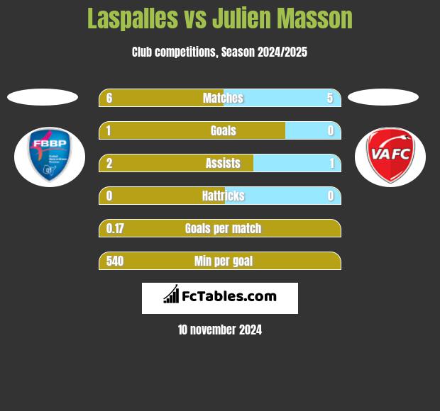 Laspalles vs Julien Masson h2h player stats