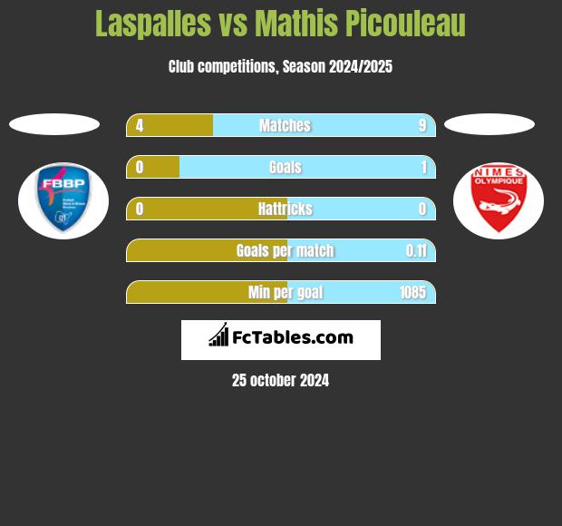 Laspalles vs Mathis Picouleau h2h player stats