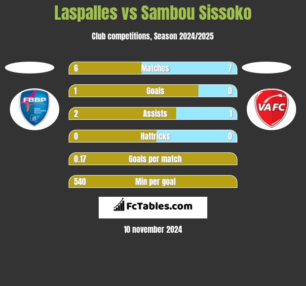 Laspalles vs Sambou Sissoko h2h player stats