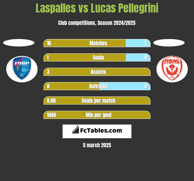 Laspalles vs Lucas Pellegrini h2h player stats