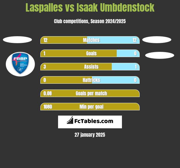 Laspalles vs Isaak Umbdenstock h2h player stats