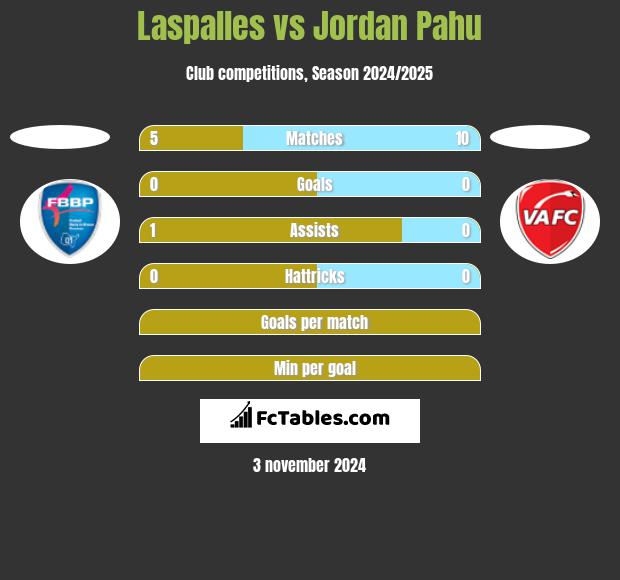 Laspalles vs Jordan Pahu h2h player stats