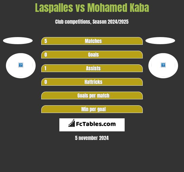 Laspalles vs Mohamed Kaba h2h player stats