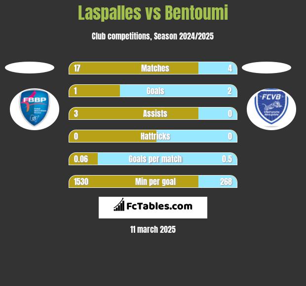 Laspalles vs Bentoumi h2h player stats