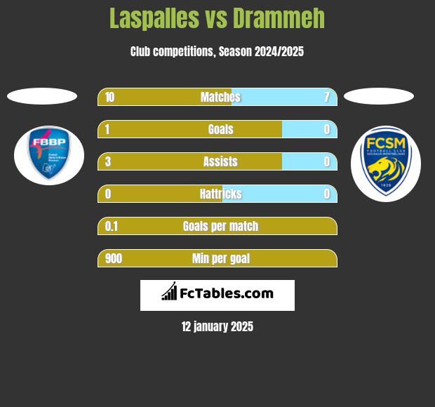 Laspalles vs Drammeh h2h player stats