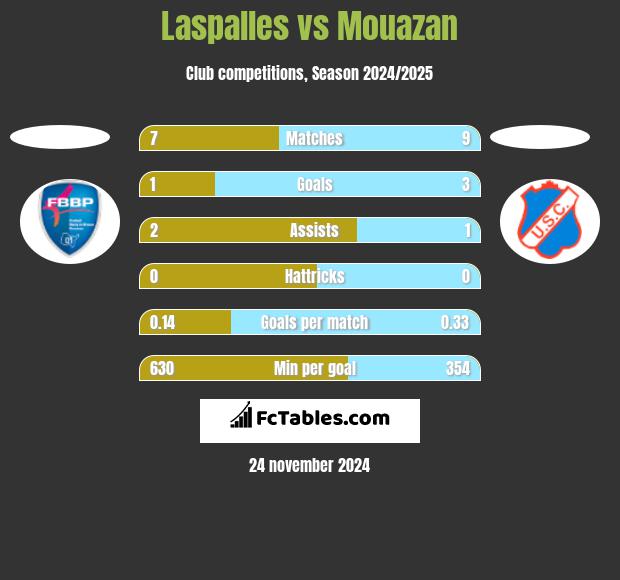 Laspalles vs Mouazan h2h player stats