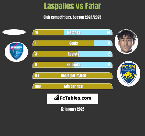 Laspalles vs Fatar h2h player stats