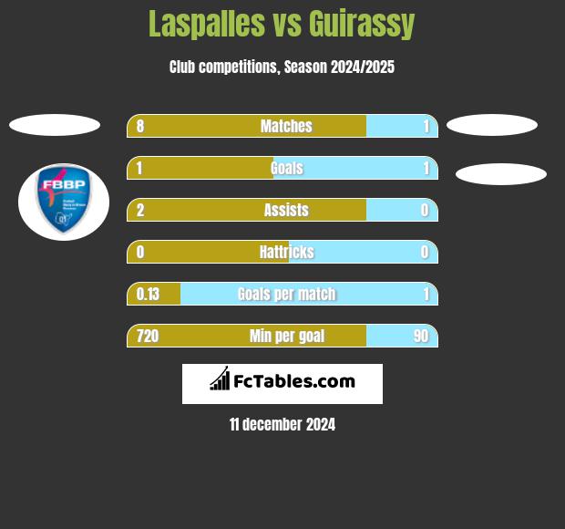 Laspalles vs Guirassy h2h player stats