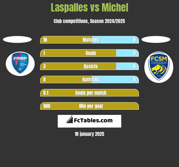 Laspalles vs Michel h2h player stats