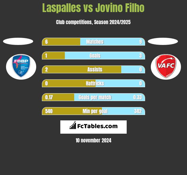 Laspalles vs Jovino Filho h2h player stats