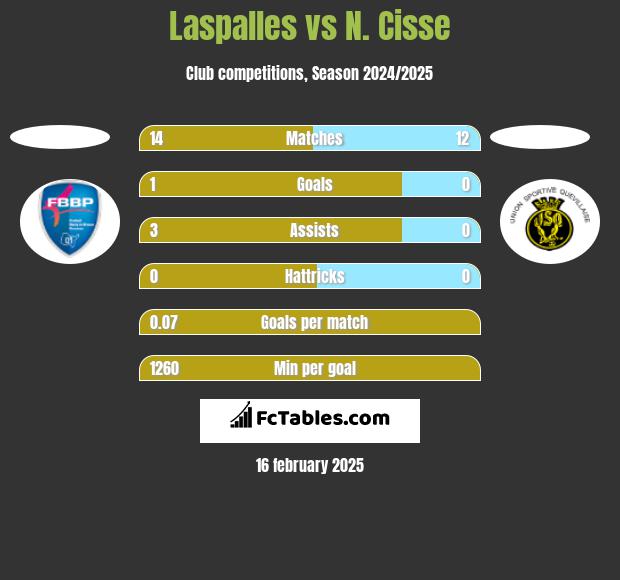 Laspalles vs N. Cisse h2h player stats